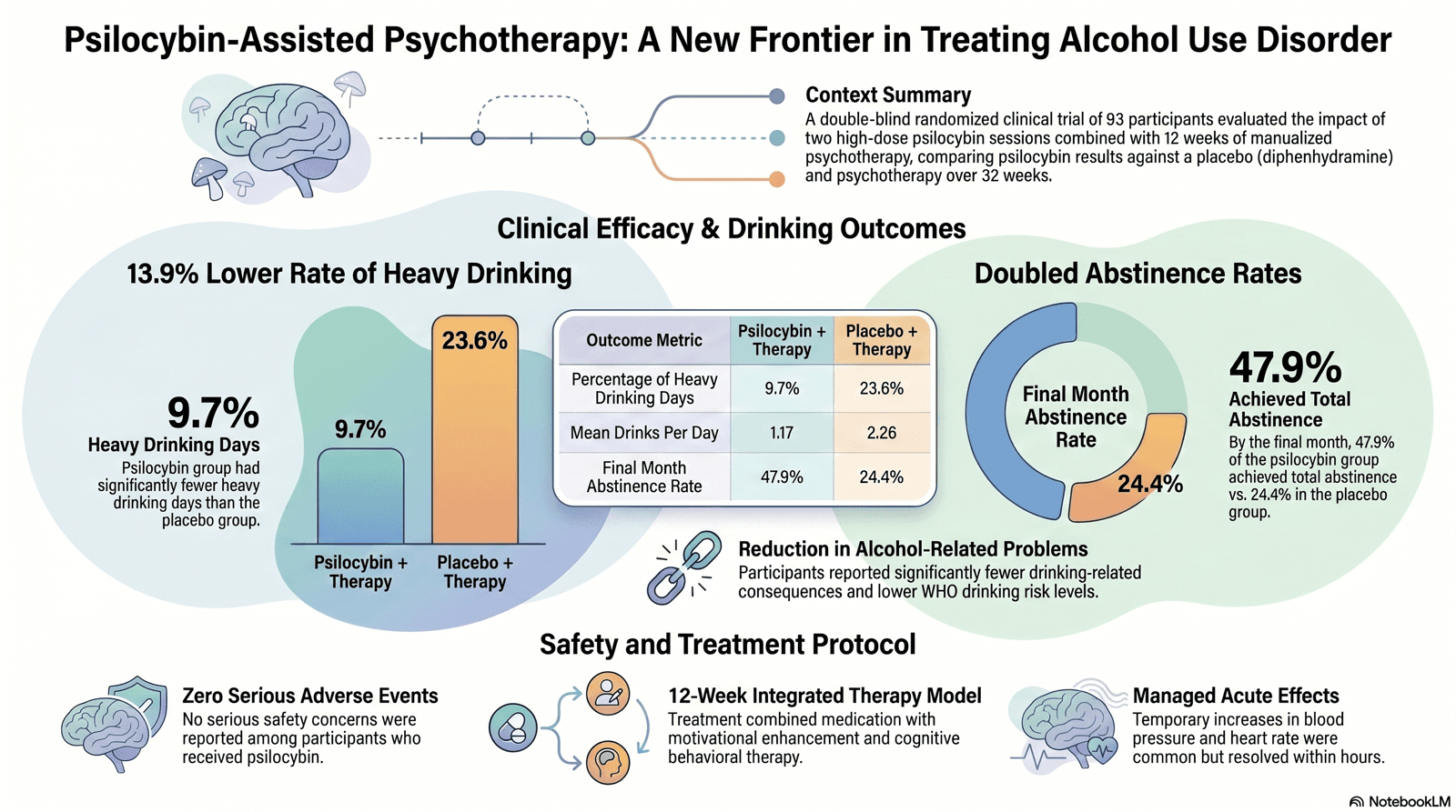 Psilocybin for Alcohol Use Disorder: The Randomized Trial