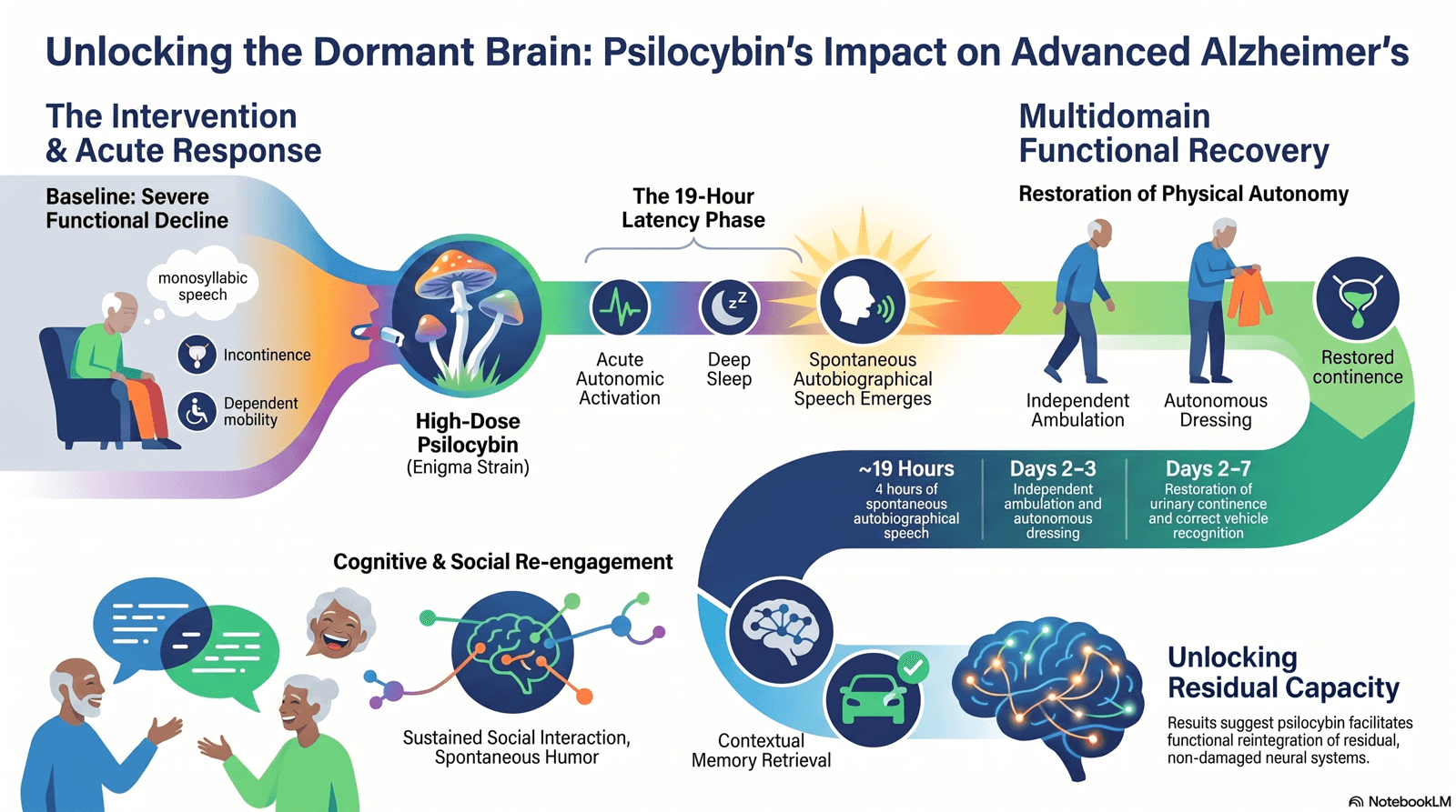 Reawakening the Mind: Psilocybin in Advanced Alzheimer's