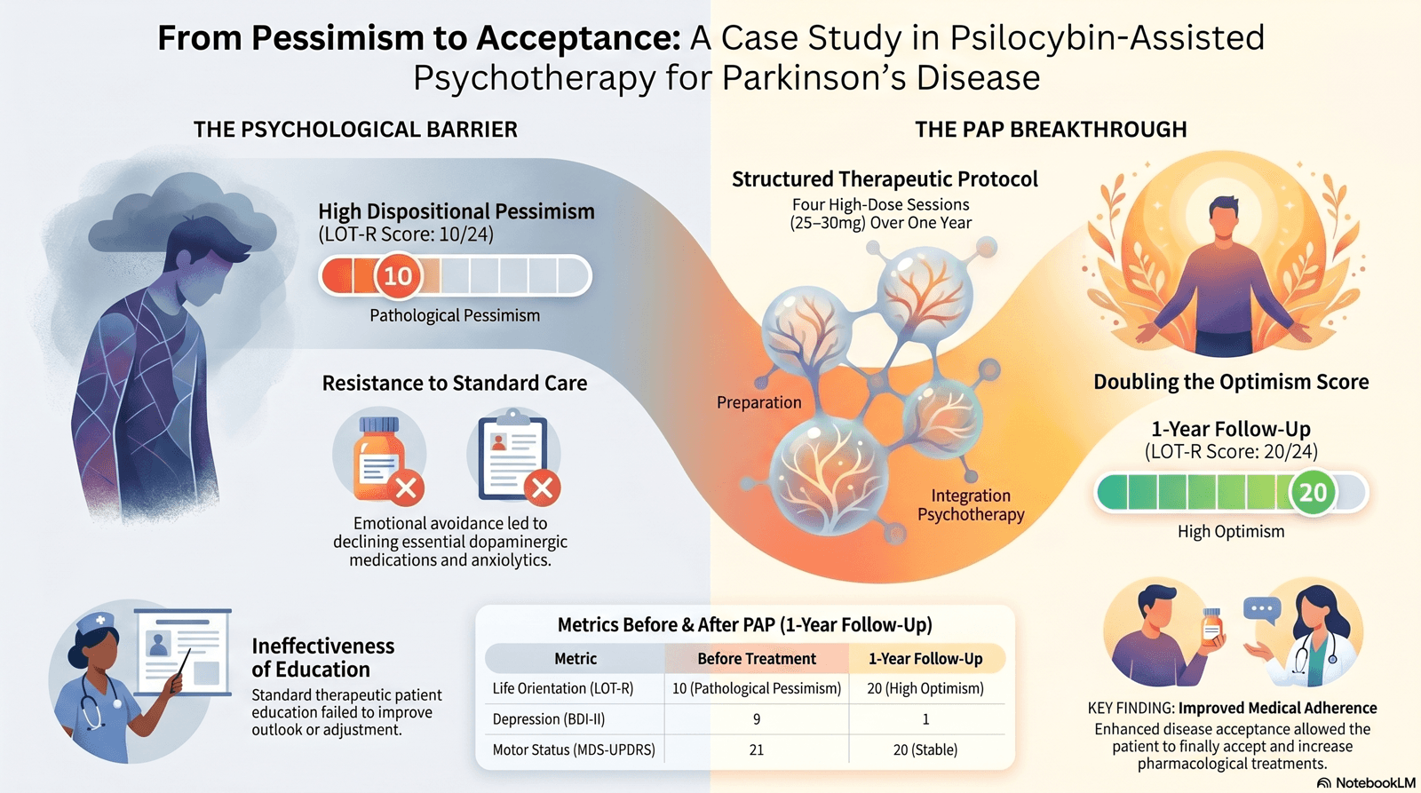 Psilocybin & Parkinson's Disease: A Case Report