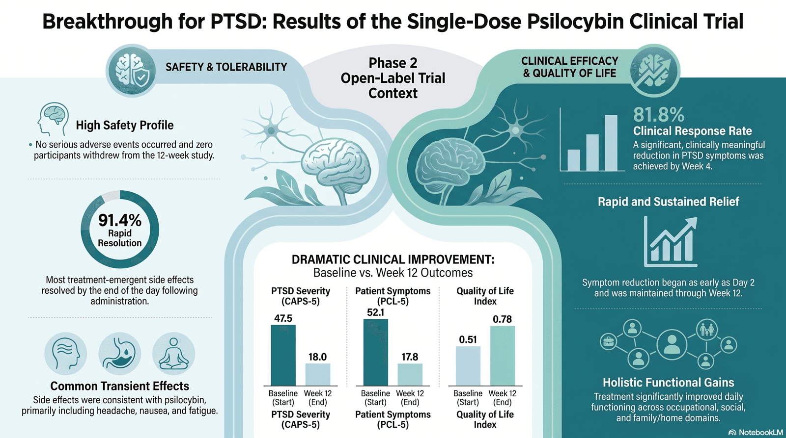Psilocybin for PTSD: Inside the First Single-Dose Trial